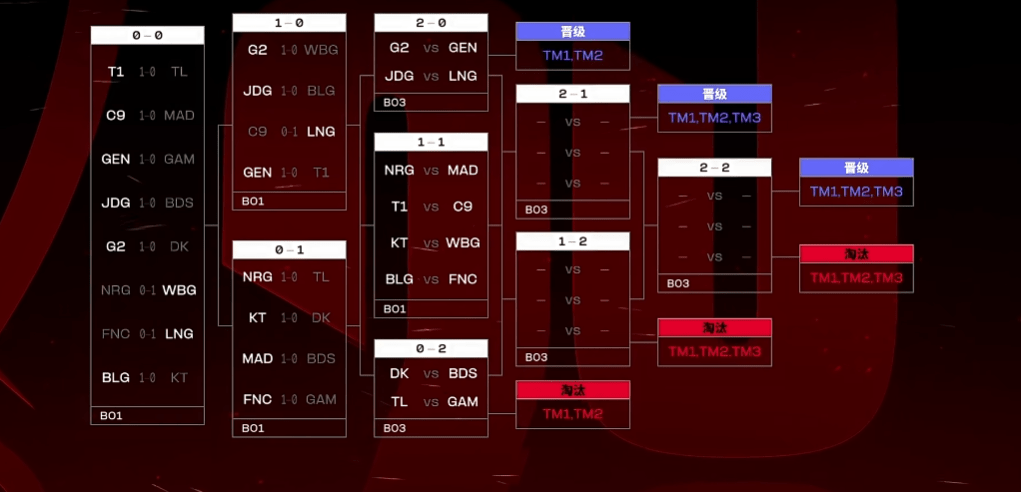 WBG战队领先一万经济遭G2翻盘！1020成为小虎噩梦日