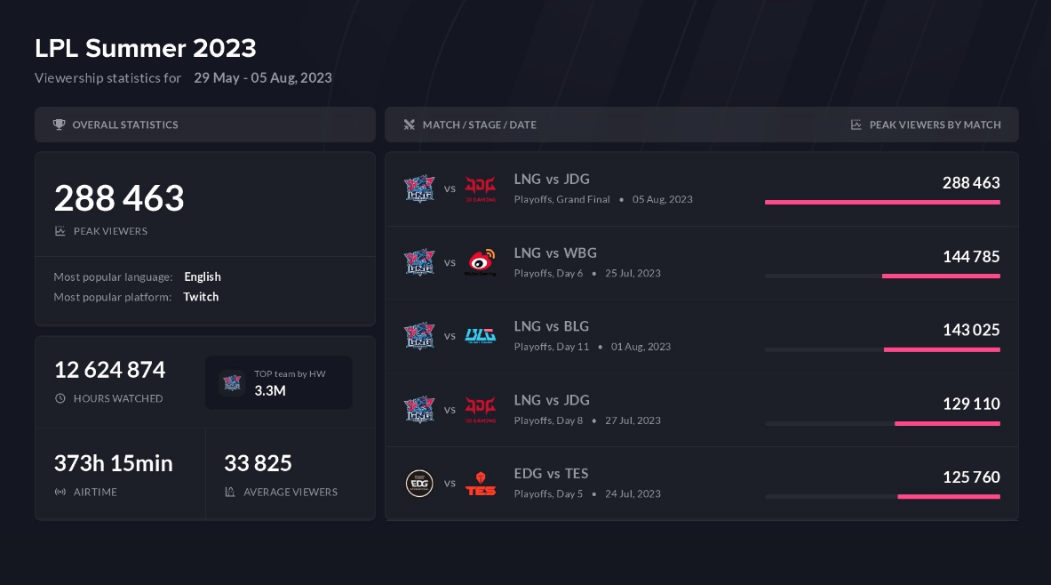 LPL夏季赛热度排名：EDG实现霸榜，WBG战队紧跟其后