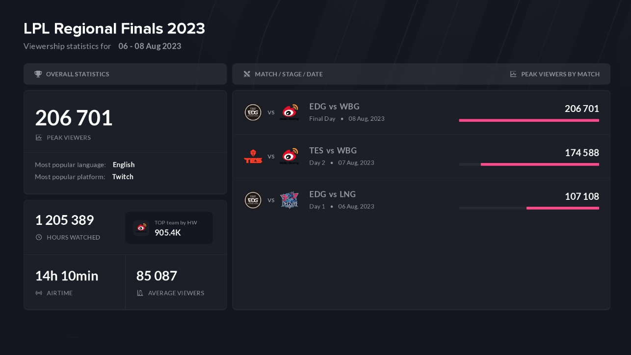 LPL夏季赛热度排名：EDG实现霸榜，WBG战队紧跟其后