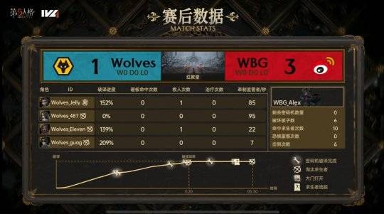 第五人格IVL：Wolves_ChoAi局均淘汰2.33，助力队伍战胜WBG战队！