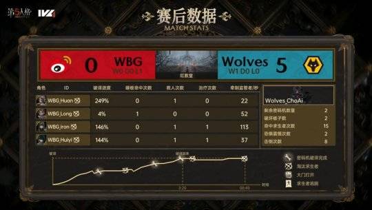 第五人格IVL：Wolves_ChoAi局均淘汰2.33，助力队伍战胜WBG战队！