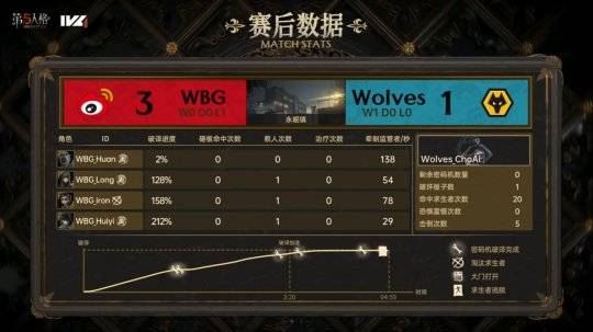 第五人格IVL：Wolves_ChoAi局均淘汰2.33，助力队伍战胜WBG战队！