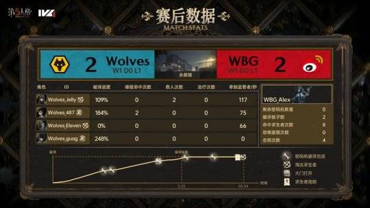 第五人格IVL：Wolves_ChoAi局均淘汰2.33，助力队伍战胜WBG战队！