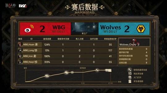 第五人格IVL：Wolves_ChoAi局均淘汰2.33，助力队伍战胜WBG战队！