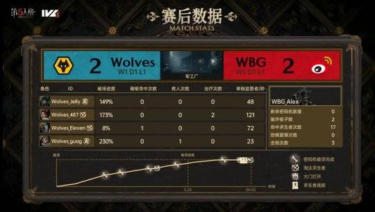 第五人格IVL：Wolves_ChoAi局均淘汰2.33，助力队伍战胜WBG战队！