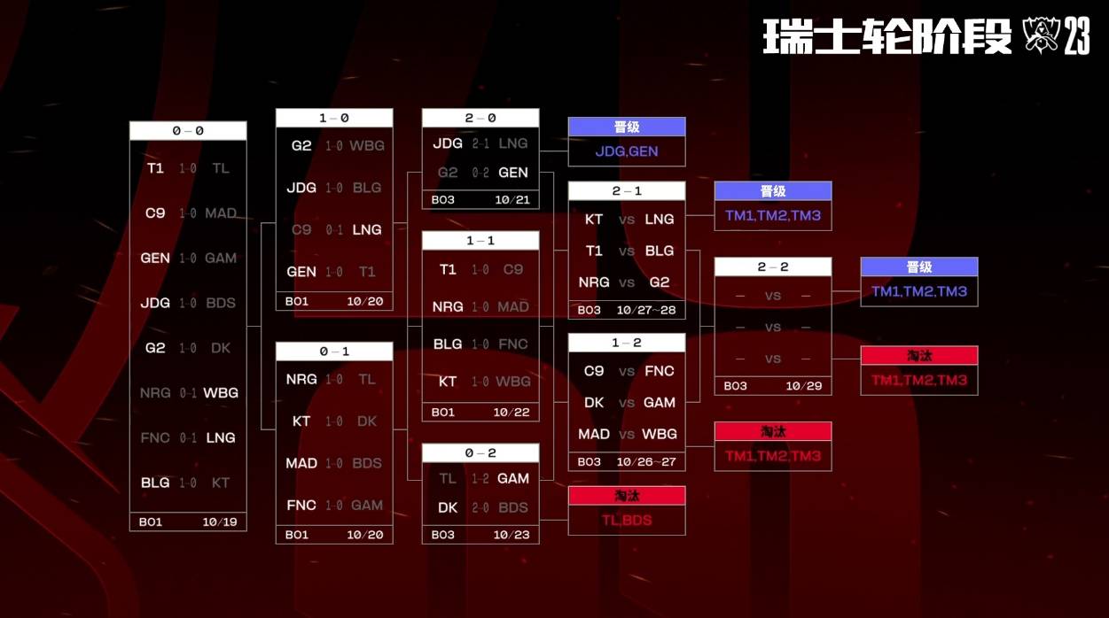 英雄联盟世界赛 S13瑞士轮第四轮前瞻：小虎能否崛起？WBG战队迎来生死战