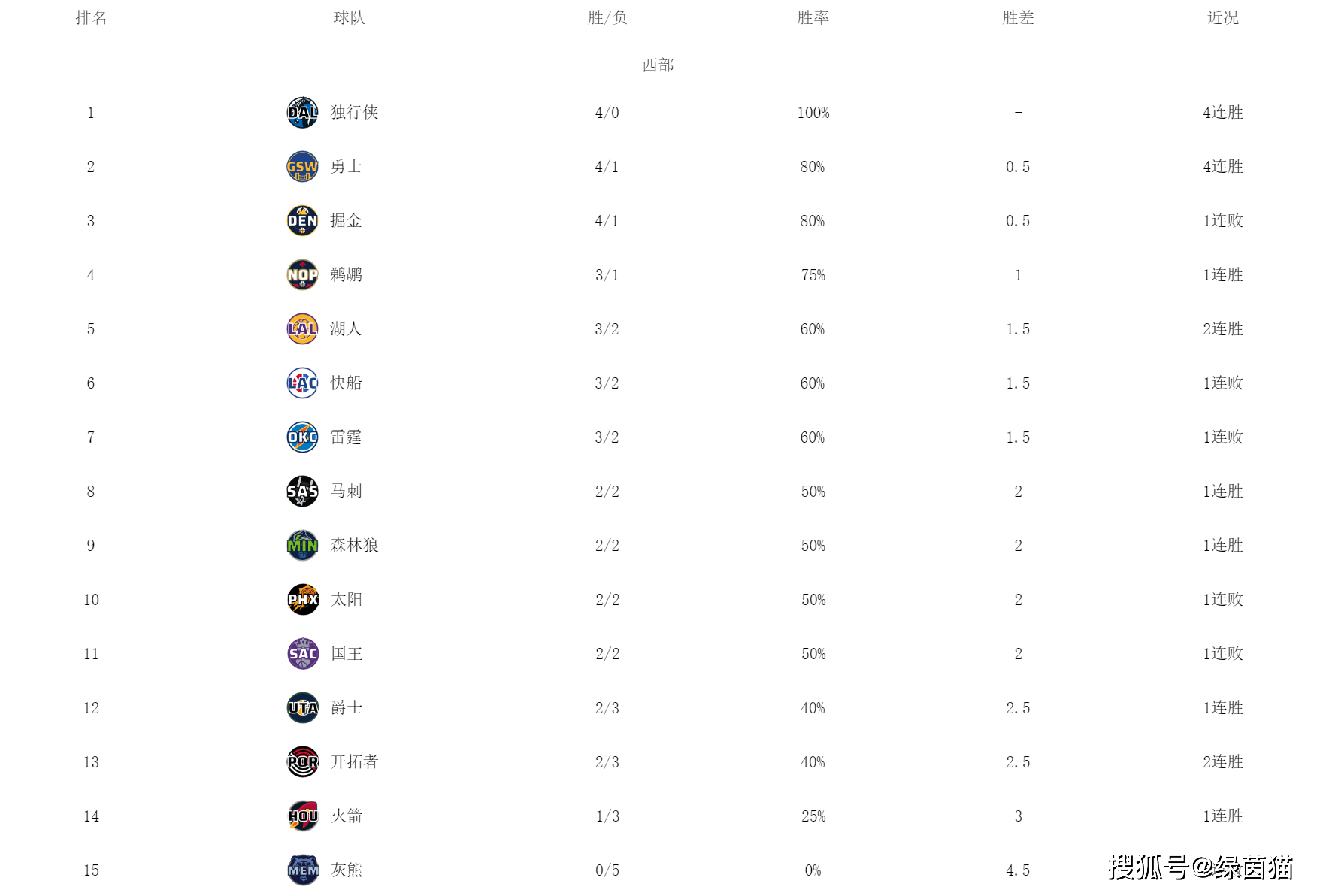 NBA西部最新排名全胜第一，克莱准绝杀，湖人逆转快船