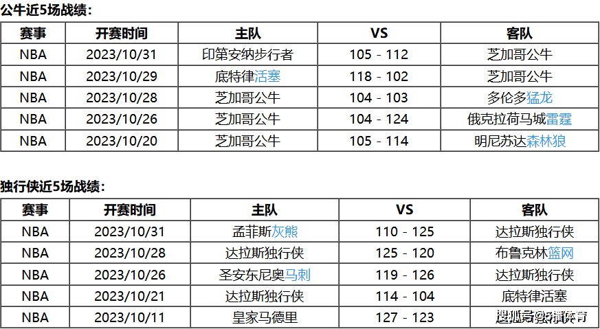 11月02日 NBA常规赛赛事前瞻分析之：公牛对阵独行侠