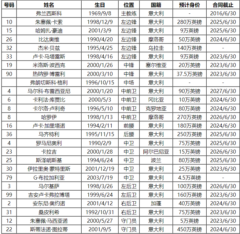 2023-24赛季意大利甲级联赛弗洛西诺尼队队员号码及阵容名单