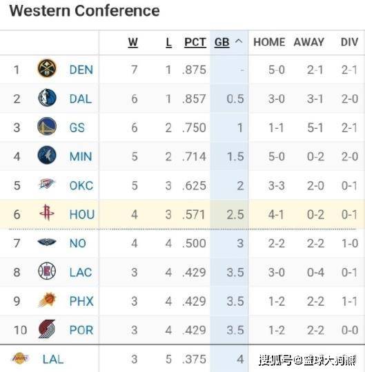 4连胜，火箭连升2位，锁定西部第6太郁闷，掉出附加赛区