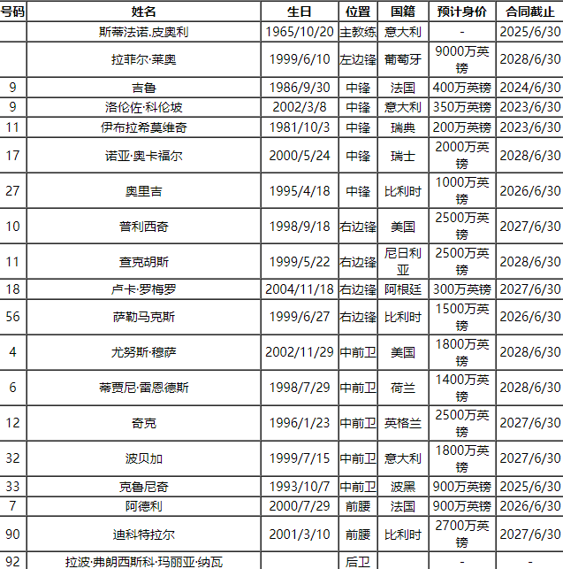 2023-24赛季意大利甲级联赛（SERIE A）联赛联赛联赛联赛（SERIE A）联赛AC米兰队员号码及阵容名单