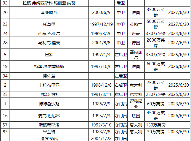 2023-24赛季意大利甲级联赛（SERIE A）联赛联赛联赛联赛（SERIE A）联赛AC米兰队员号码及阵容名单