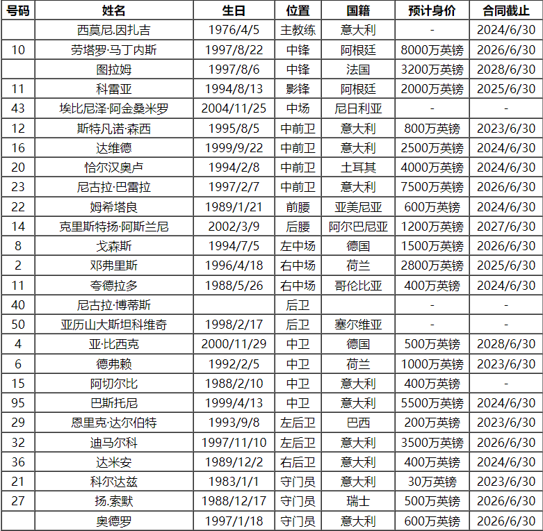 2023-24赛季意大利甲级联赛（SERIE A）联赛联赛联赛联赛（SERIE A）联赛国际米兰队员号码及阵容名单