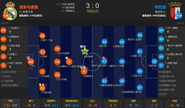 迪亚斯难得首发amp;破门 巴西双子星传射 皇家马德里3-0布拉加提前2轮出线