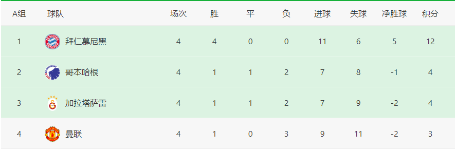 欧冠联赛联赛最新积分榜： 曼彻斯特联输球垫底，皇家马德里拜仁全胜出线，国米皇社晋级！