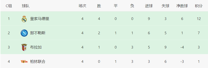 欧冠联赛联赛最新积分榜： 曼彻斯特联输球垫底，皇家马德里拜仁全胜出线，国米皇社晋级！