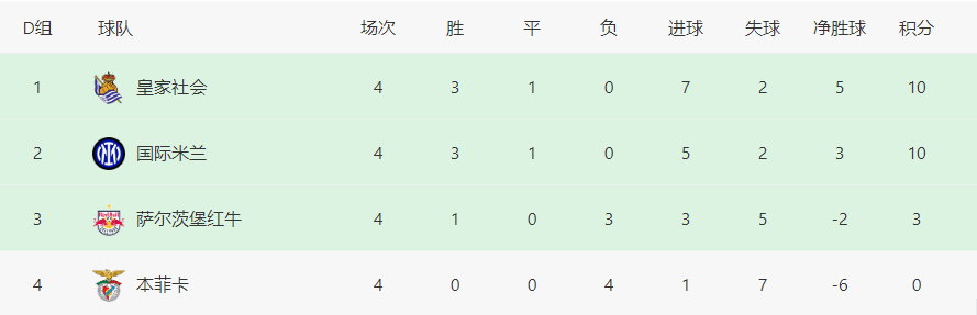 欧冠联赛联赛最新积分榜： 曼彻斯特联输球垫底，皇家马德里拜仁全胜出线，国米皇社晋级！