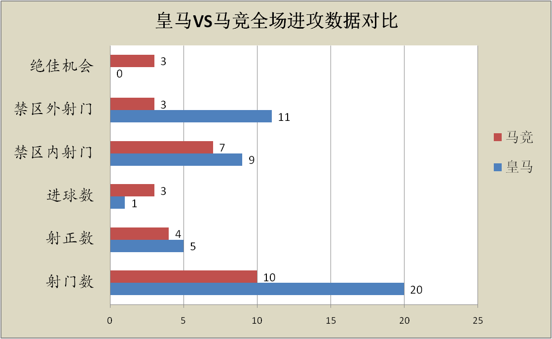 皇家马德里本赛季遭遇中锋困境，何塞卢或成本世纪最差皇家马德里中锋