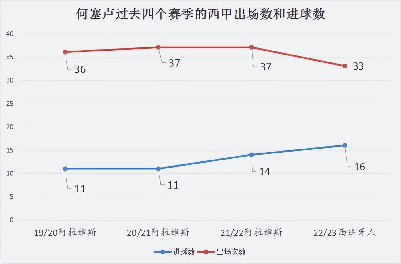 皇家马德里本赛季遭遇中锋困境，何塞卢或成本世纪最差皇家马德里中锋