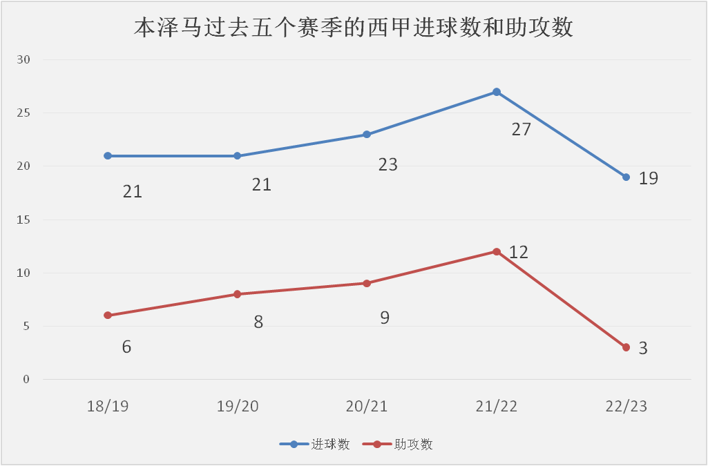 皇家马德里本赛季遭遇中锋困境，何塞卢或成本世纪最差皇家马德里中锋