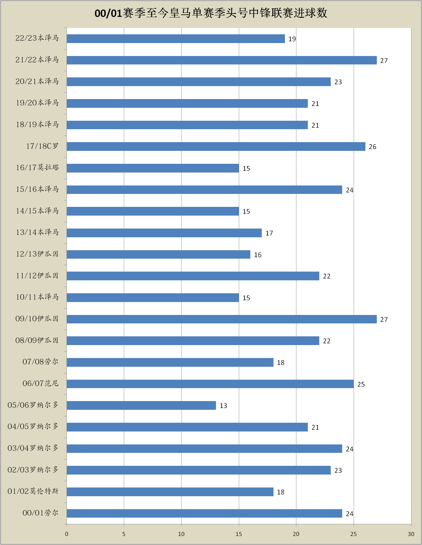 皇家马德里本赛季遭遇中锋困境，何塞卢或成本世纪最差皇家马德里中锋