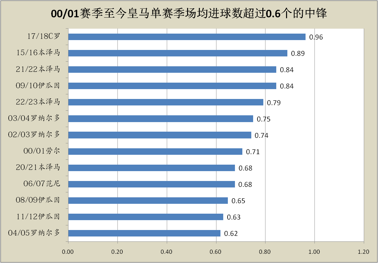 皇家马德里本赛季遭遇中锋困境，何塞卢或成本世纪最差皇家马德里中锋