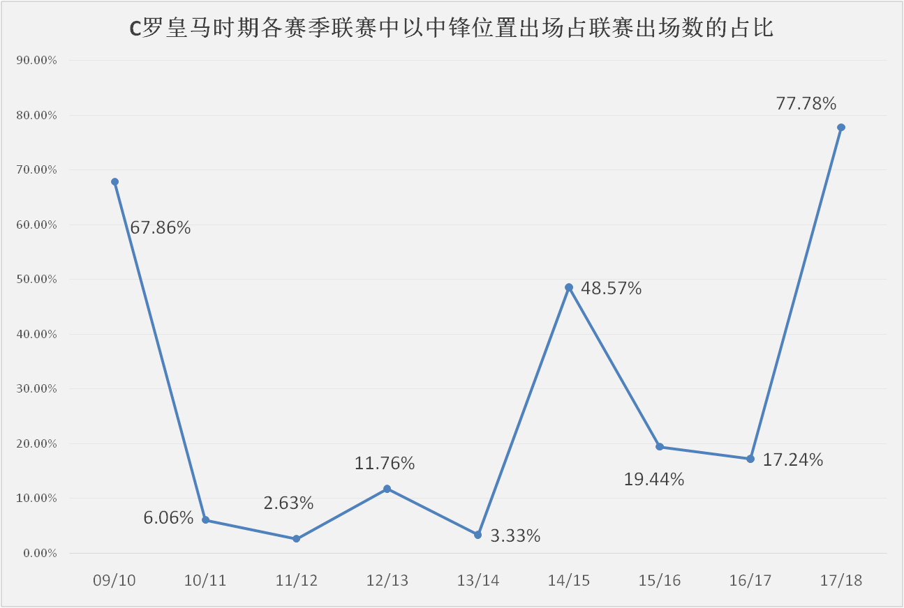 皇家马德里本赛季遭遇中锋困境，何塞卢或成本世纪最差皇家马德里中锋