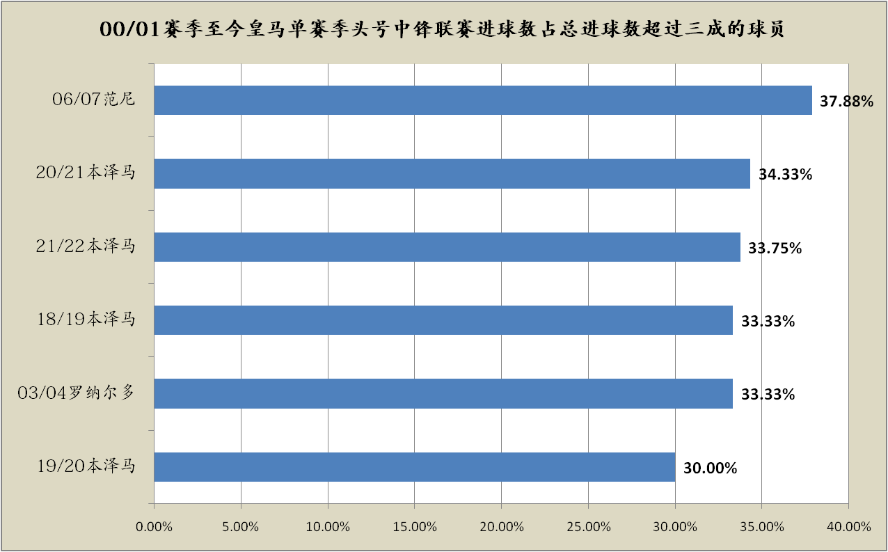 皇家马德里本赛季遭遇中锋困境，何塞卢或成本世纪最差皇家马德里中锋