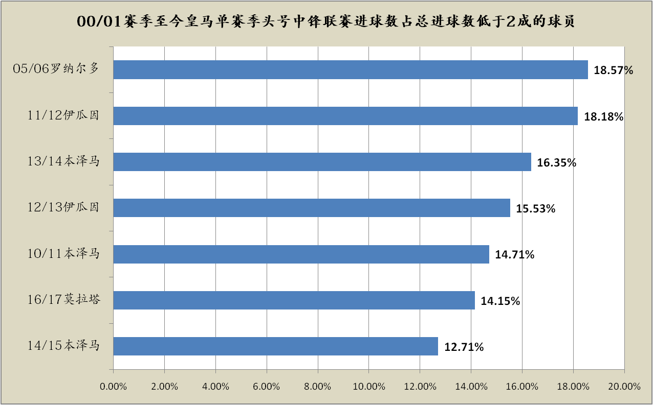 皇家马德里本赛季遭遇中锋困境，何塞卢或成本世纪最差皇家马德里中锋