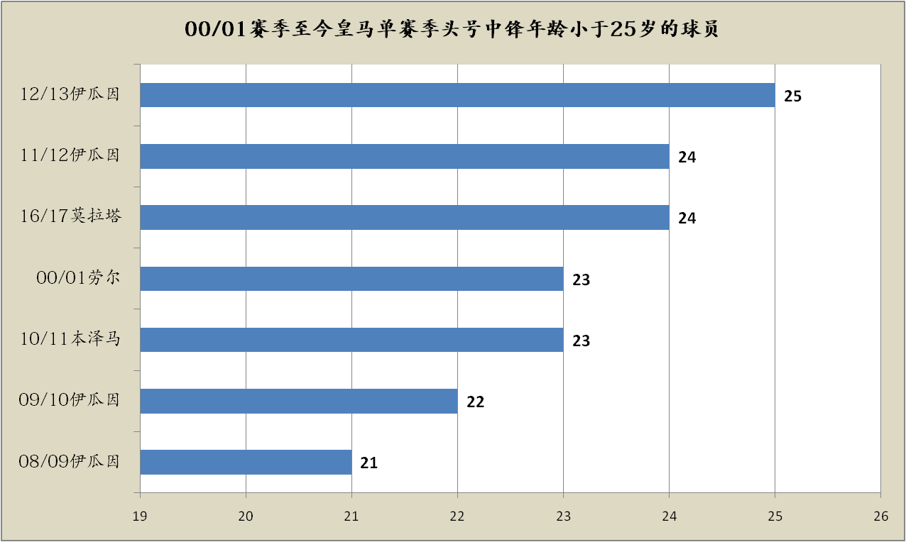 皇家马德里本赛季遭遇中锋困境，何塞卢或成本世纪最差皇家马德里中锋