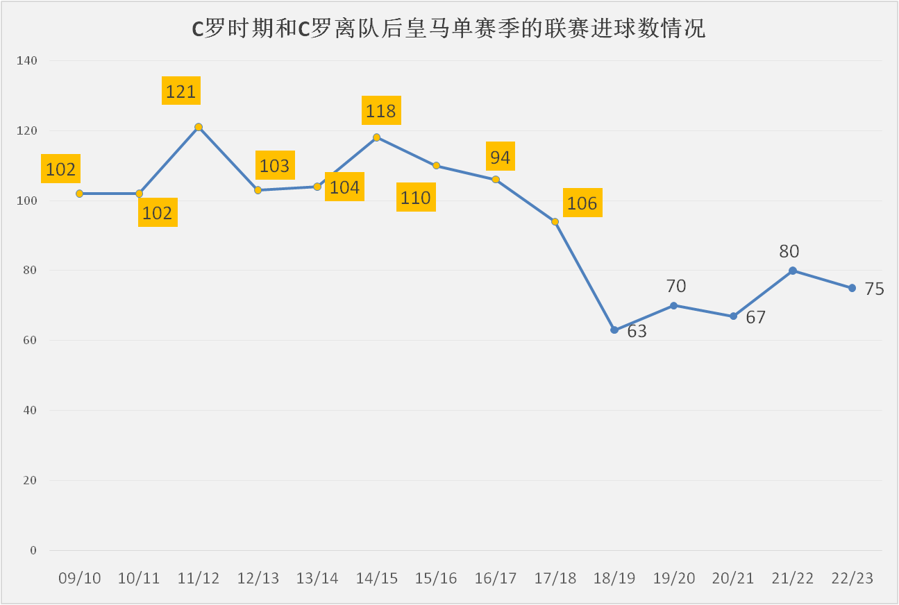 皇家马德里本赛季遭遇中锋困境，何塞卢或成本世纪最差皇家马德里中锋