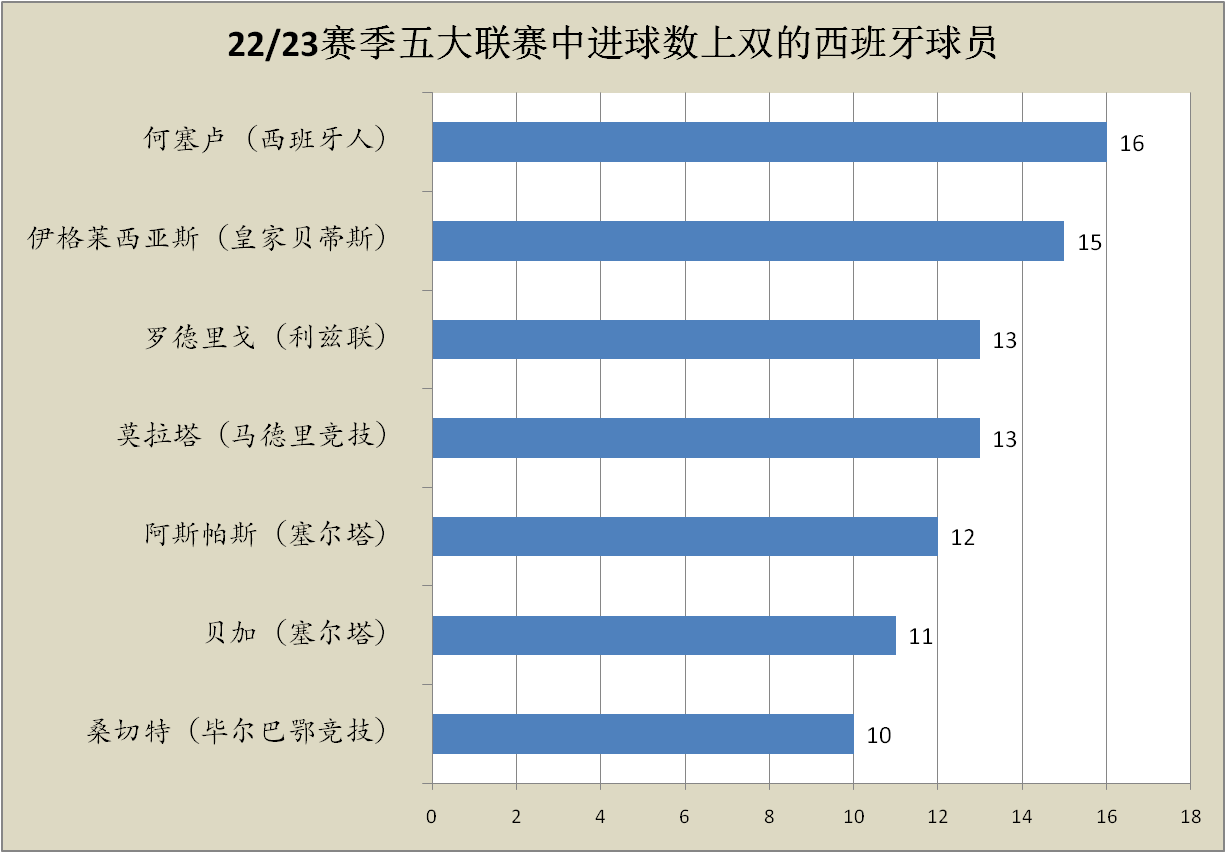 皇家马德里本赛季遭遇中锋困境，何塞卢或成本世纪最差皇家马德里中锋