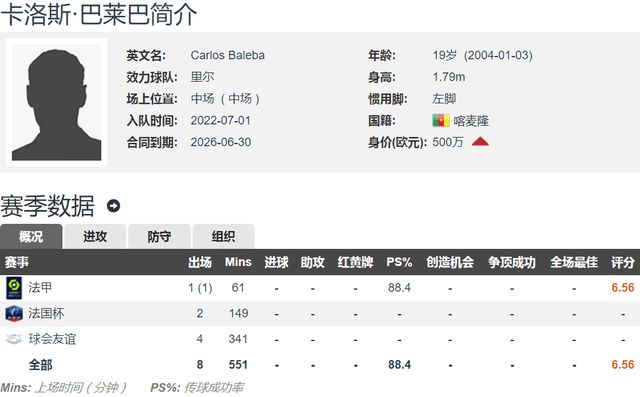 进货，新凯塞多！法媒：布莱顿3000万欧将签里尔19岁后腰巴莱巴