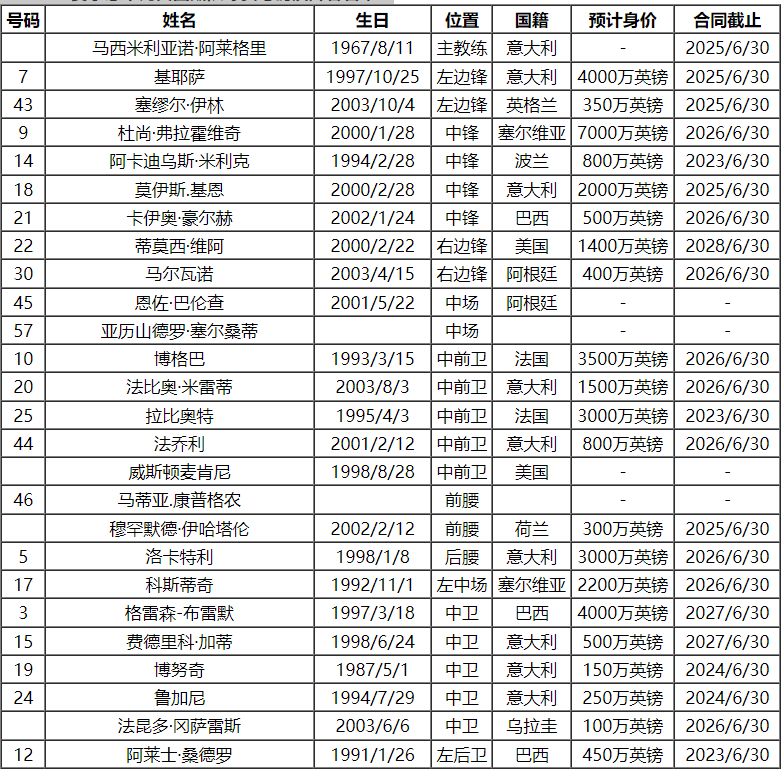 2023-24赛季意大利甲级联赛（SERIE A）联赛联赛尤文图斯队球员号码及阵容名单