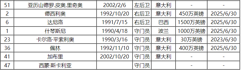 2023-24赛季意大利甲级联赛（SERIE A）联赛联赛尤文图斯队球员号码及阵容名单