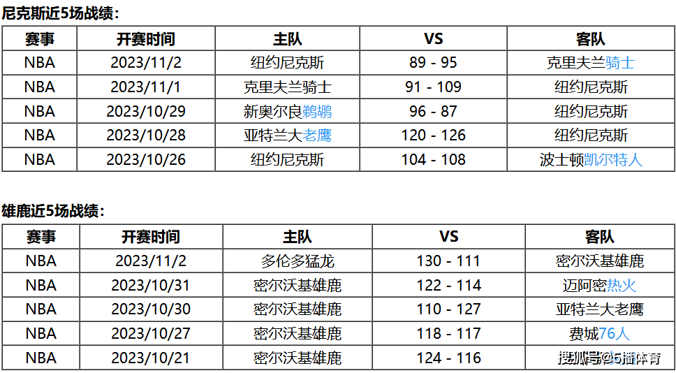 11月04日 NBA常规赛赛事前瞻分析之：尼克斯对阵雄鹿