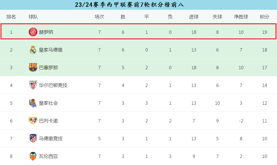 赫罗纳成本赛季西班牙足球甲级联赛开局的超级黑马，新晋加泰罗尼亚“二哥”？