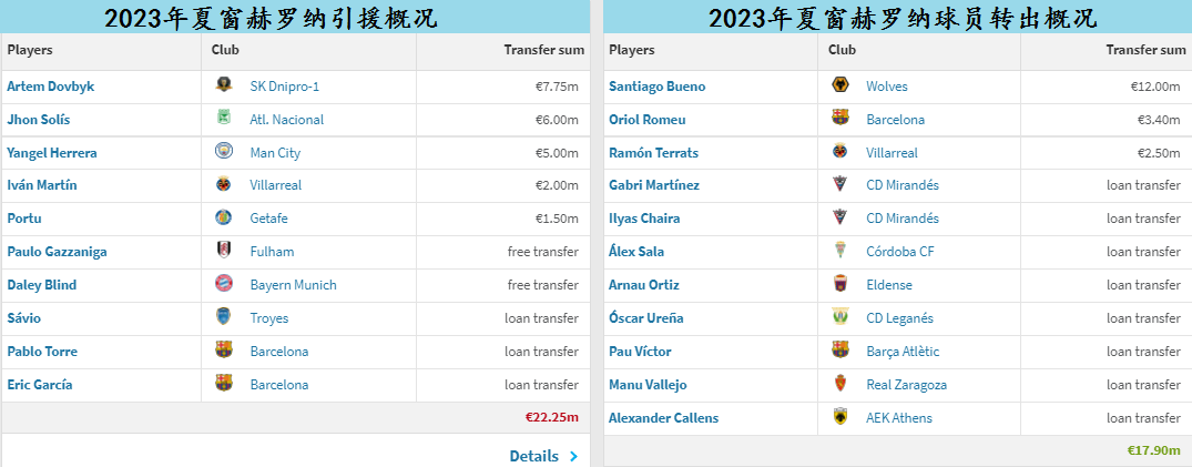 赫罗纳成本赛季西班牙足球甲级联赛开局的超级黑马，新晋加泰罗尼亚“二哥”？