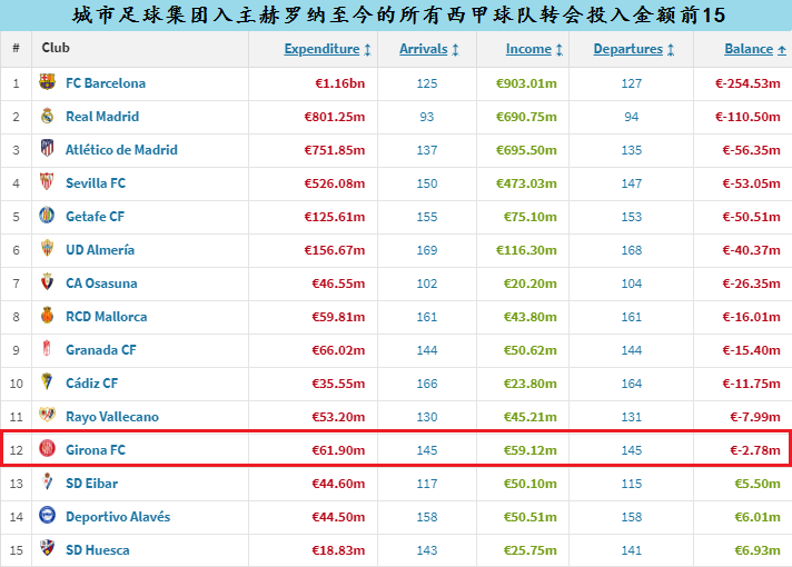 赫罗纳成本赛季西班牙足球甲级联赛开局的超级黑马，新晋加泰罗尼亚“二哥”？