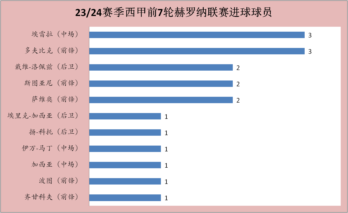 赫罗纳成本赛季西班牙足球甲级联赛开局的超级黑马，新晋加泰罗尼亚“二哥”？