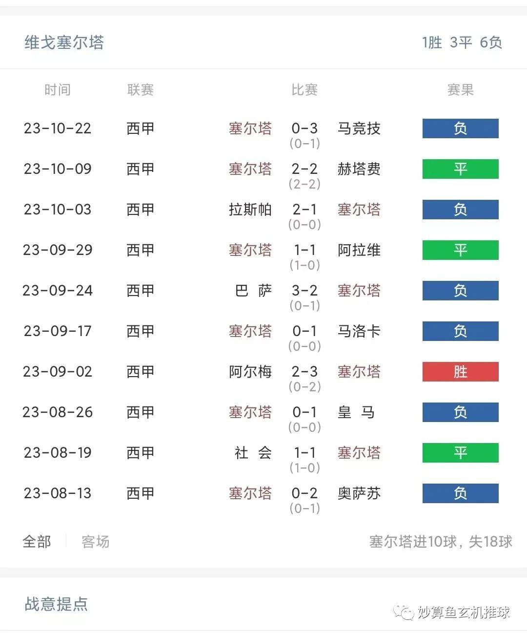 西班牙足球甲级联赛 赫罗纳对阵塞尔塔，赫罗纳来势汹汹，塞尔塔败局已定？