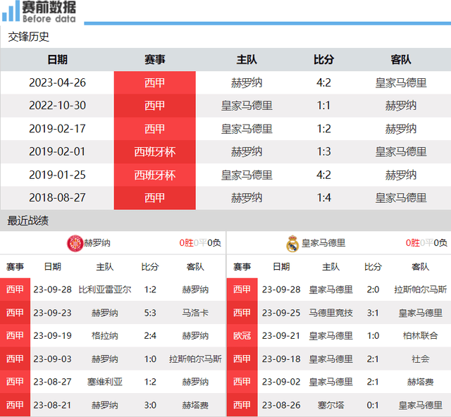 赫罗纳对阵皇马前瞻：西班牙足球甲级联赛榜首大战，谁赢谁反超巴塞罗那领跑 小熊复出