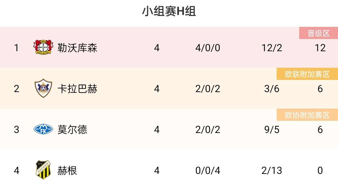 欧联杯-勒沃库森客场1：0卡拉巴赫，勒沃库森4连胜晋级淘汰赛