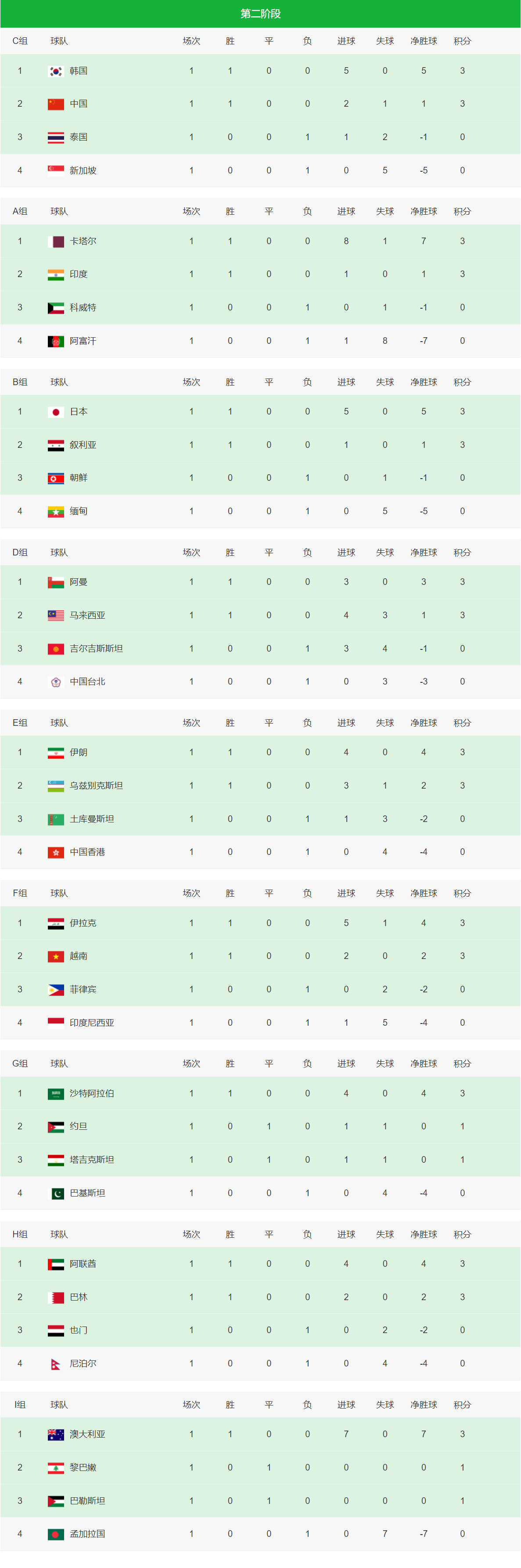 2026世界杯预选赛积分榜：国足出线形势良好，南美区巴西连败阿根廷领跑