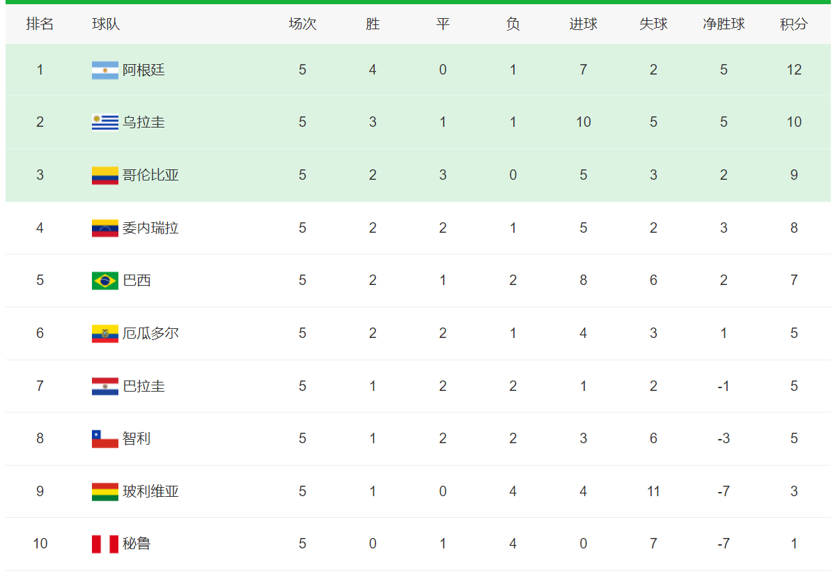 2026世界杯预选赛积分榜：国足出线形势良好，南美区巴西连败阿根廷领跑