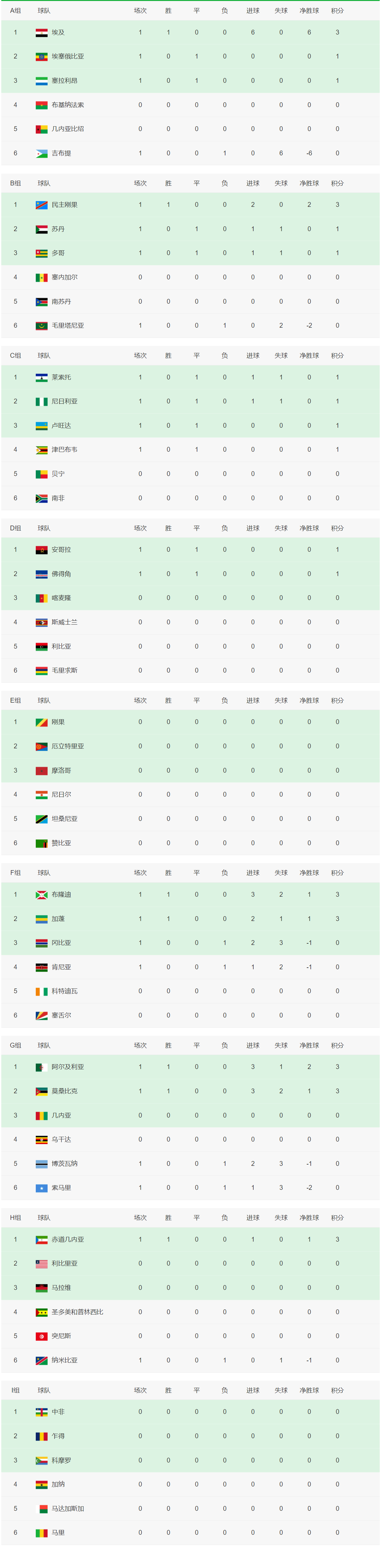 2026世界杯预选赛积分榜：国足出线形势良好，南美区巴西连败阿根廷领跑