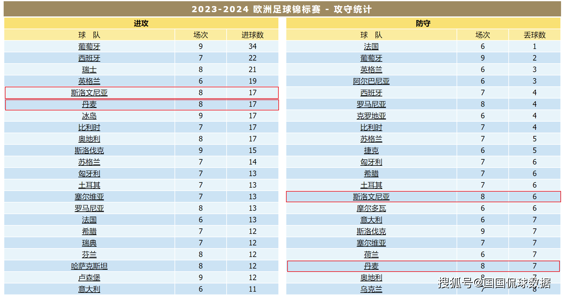 2024年足球欧锦赛预选赛前瞻比分预测：丹麦对阵斯洛文尼亚