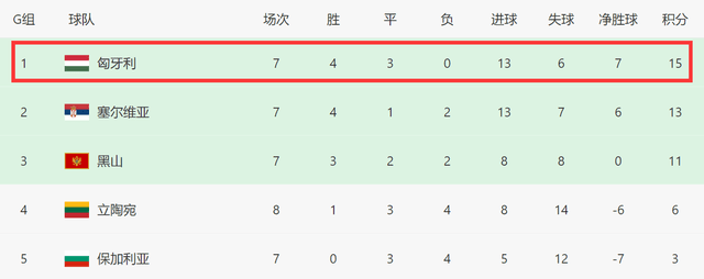 2-0！4-2一夜2队出线：C罗破门，葡萄牙全胜，全欧第一