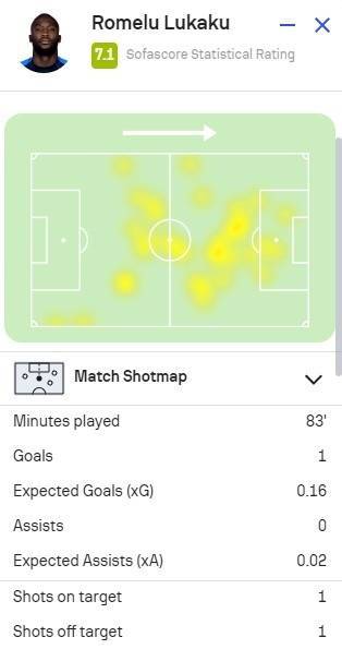 卢卡库本场数据：1破门1过人成功，SofaScore评分7.1