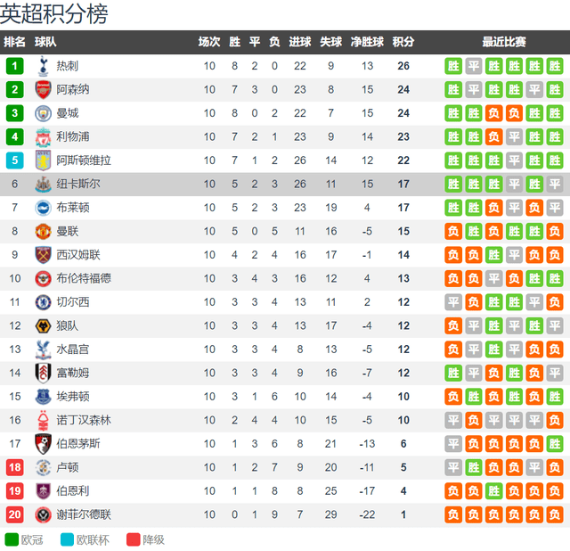 纽卡对阵阿森纳前瞻：英格兰超级联赛（EPL）联赛（EPL）前六大战 双双分心欧冠 纽卡阻击阿森纳